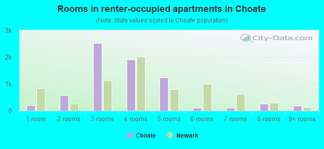 Rooms in renter-occupied apartments in Choate