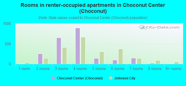 Rooms in renter-occupied apartments in Choconut Center (Choconut)