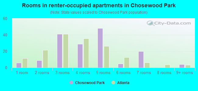 Rooms in renter-occupied apartments in Chosewood Park