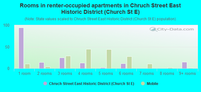 Rooms in renter-occupied apartments in Chruch Street East Historic District (Church St E)