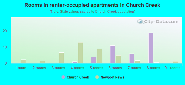 Rooms in renter-occupied apartments in Church Creek