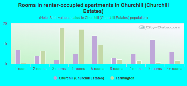 Rooms in renter-occupied apartments in Churchill (Churchill Estates)