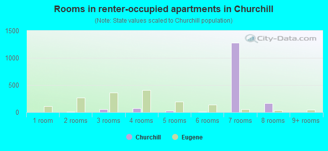 Rooms in renter-occupied apartments in Churchill