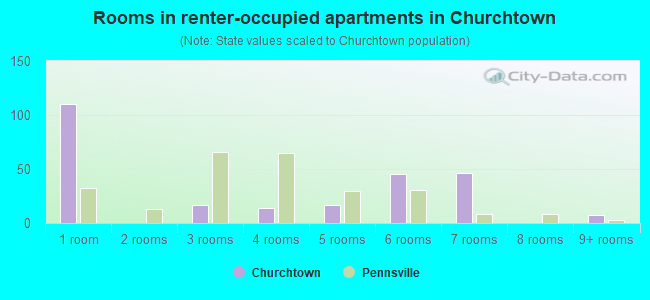 Rooms in renter-occupied apartments in Churchtown