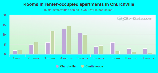 Rooms in renter-occupied apartments in Churchville