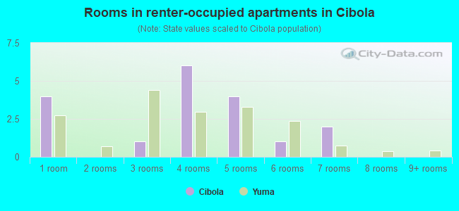 Rooms in renter-occupied apartments in Cibola