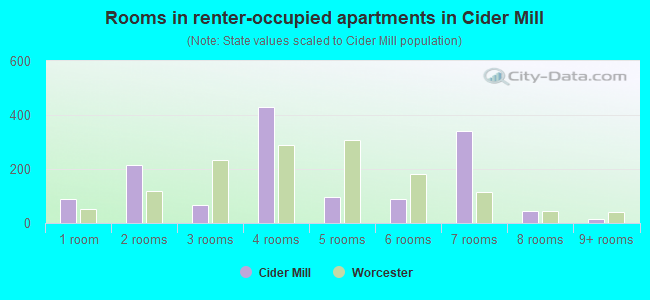 Rooms in renter-occupied apartments in Cider Mill