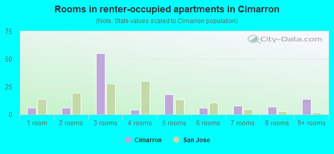Rooms in renter-occupied apartments in Cimarron
