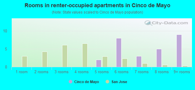 Rooms in renter-occupied apartments in Cinco de Mayo