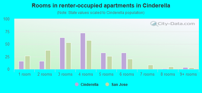 Rooms in renter-occupied apartments in Cinderella