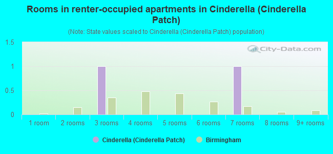 Rooms in renter-occupied apartments in Cinderella (Cinderella Patch)