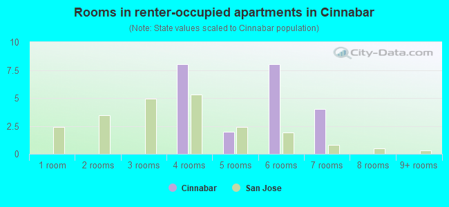 Rooms in renter-occupied apartments in Cinnabar