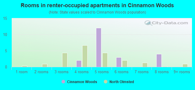 Rooms in renter-occupied apartments in Cinnamon Woods