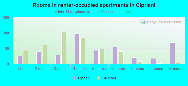 Rooms in renter-occupied apartments in Cipriani