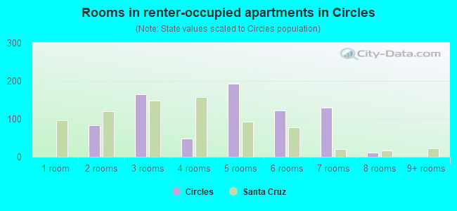 Rooms in renter-occupied apartments in Circles