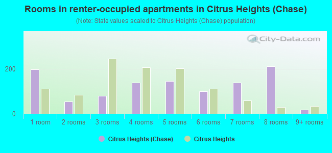 Rooms in renter-occupied apartments in Citrus Heights (Chase)