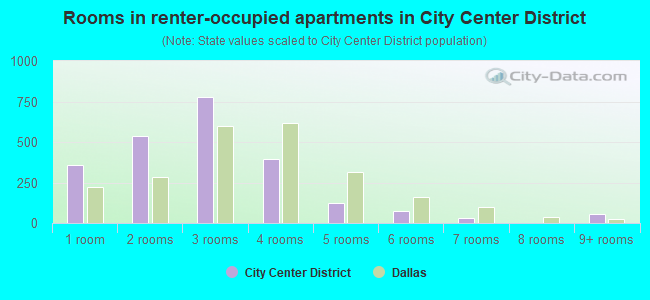 Rooms in renter-occupied apartments in City Center District