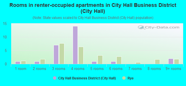 Rooms in renter-occupied apartments in City Hall Business District (City Hall)
