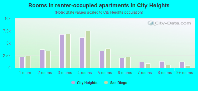 Rooms in renter-occupied apartments in City Heights