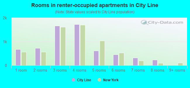Rooms in renter-occupied apartments in City Line
