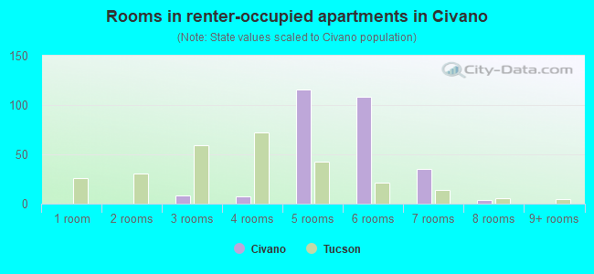 Rooms in renter-occupied apartments in Civano