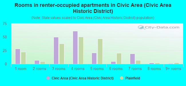 Rooms in renter-occupied apartments in Civic Area (Civic Area Historic District)
