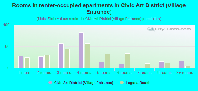 Rooms in renter-occupied apartments in Civic Art District (Village Entrance)