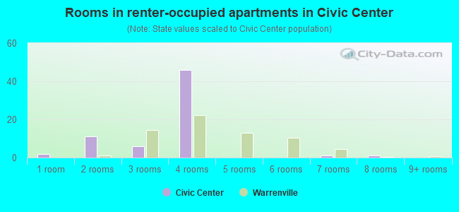 Rooms in renter-occupied apartments in Civic Center