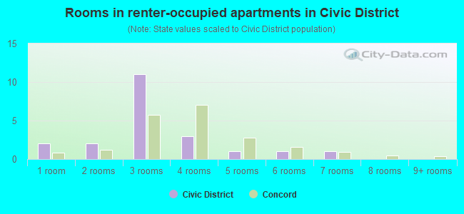 Rooms in renter-occupied apartments in Civic District