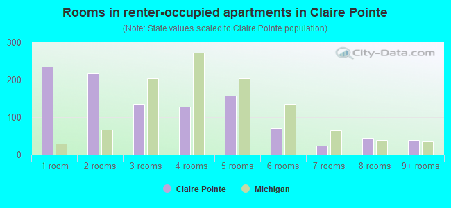 Rooms in renter-occupied apartments in Claire Pointe