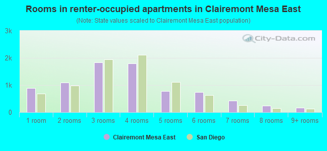 Rooms in renter-occupied apartments in Clairemont Mesa East