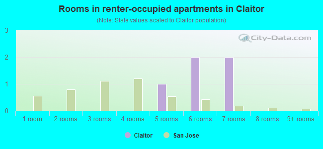 Rooms in renter-occupied apartments in Claitor