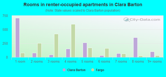 Rooms in renter-occupied apartments in Clara Barton