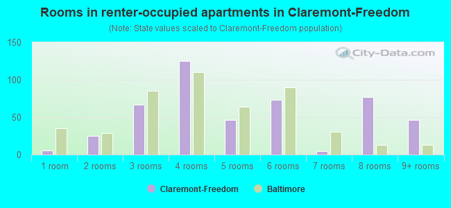Rooms in renter-occupied apartments in Claremont-Freedom