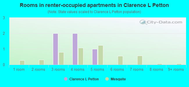 Rooms in renter-occupied apartments in Clarence L Petton