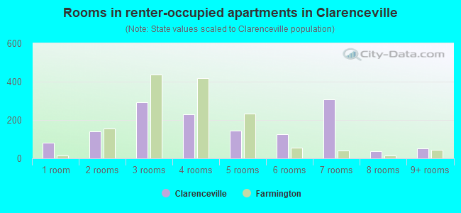 Rooms in renter-occupied apartments in Clarenceville