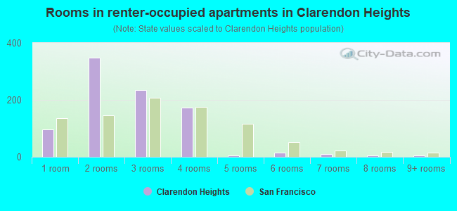 Rooms in renter-occupied apartments in Clarendon Heights