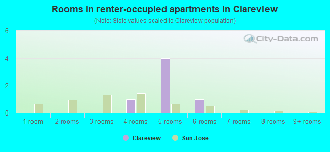 Rooms in renter-occupied apartments in Clareview