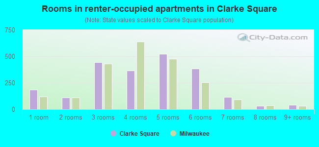 Rooms in renter-occupied apartments in Clarke Square