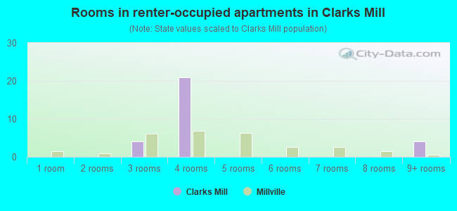Rooms in renter-occupied apartments in Clarks Mill