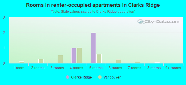 Rooms in renter-occupied apartments in Clarks Ridge