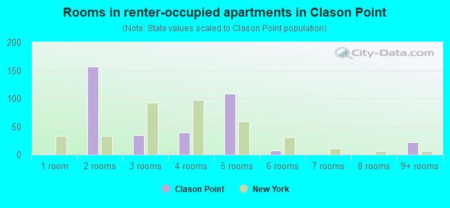 Rooms in renter-occupied apartments in Clason Point