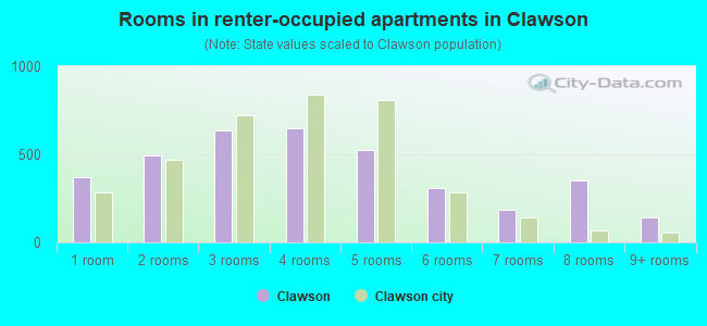 Rooms in renter-occupied apartments in Clawson
