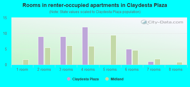 Rooms in renter-occupied apartments in Claydesta Plaza