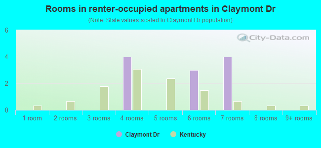 Rooms in renter-occupied apartments in Claymont Dr