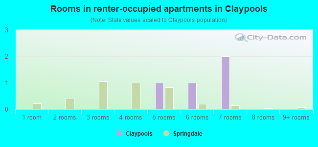 Rooms in renter-occupied apartments in Claypools