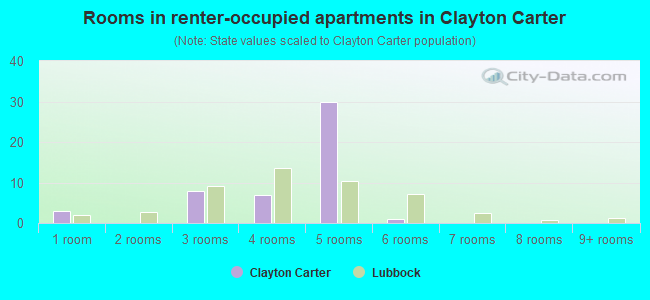 Rooms in renter-occupied apartments in Clayton Carter