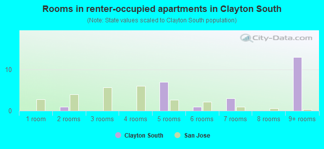 Rooms in renter-occupied apartments in Clayton South