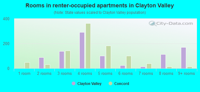 Rooms in renter-occupied apartments in Clayton Valley