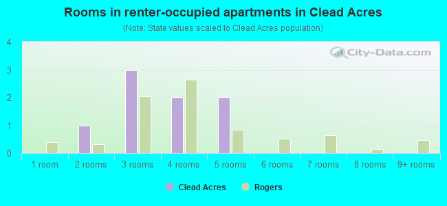 Rooms in renter-occupied apartments in Clead Acres